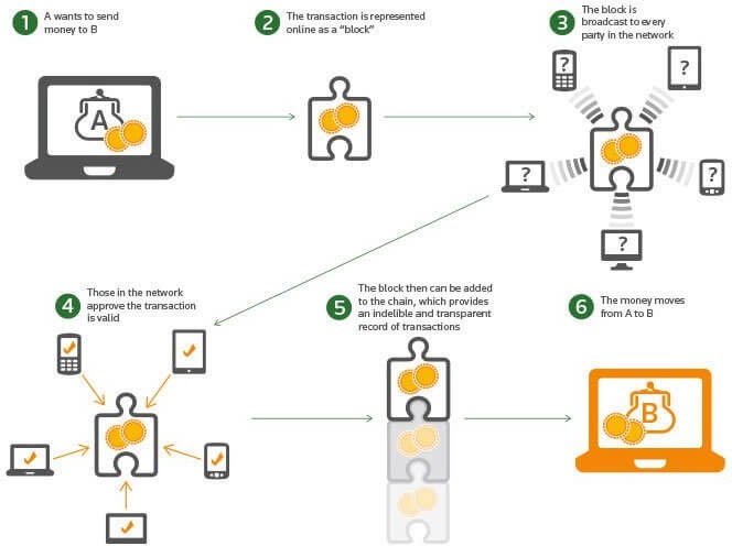 Introduction to Blockchains & What It Means to Big Data