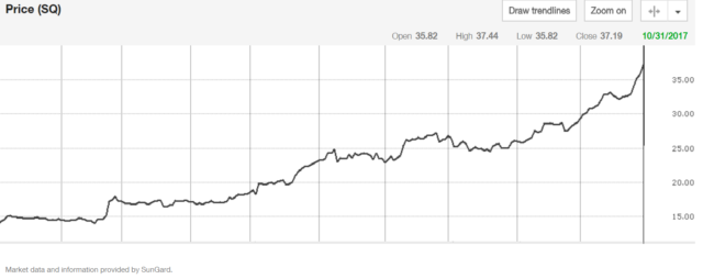 Bitcoin-Accepting Square’s Value Breaks All-Time Record High - Bitcoinist.com