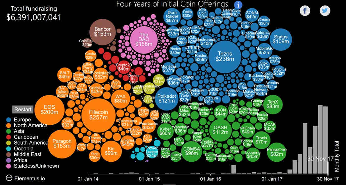 Four Years of Token Sales, Visualized in One Graphic - Elementus