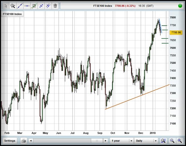 Here's what's next for the FTSE and bitcoin | interactive investor