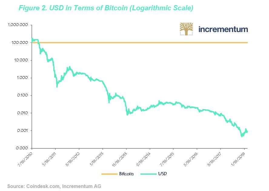 Bitcoin: Bubble Or Hyperdeflation? | Zero Hedge