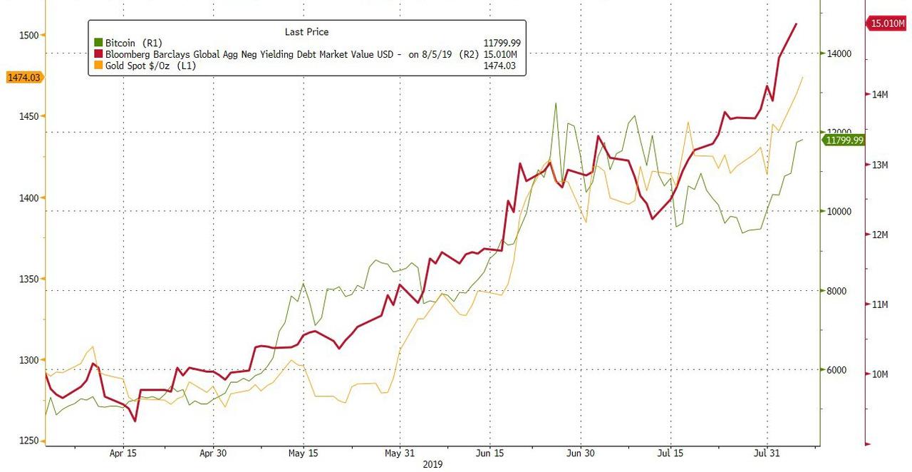 These 3 Macroeconomic Factors Are Driving Bitcoin Price Above $12,000 | Zero Hedge